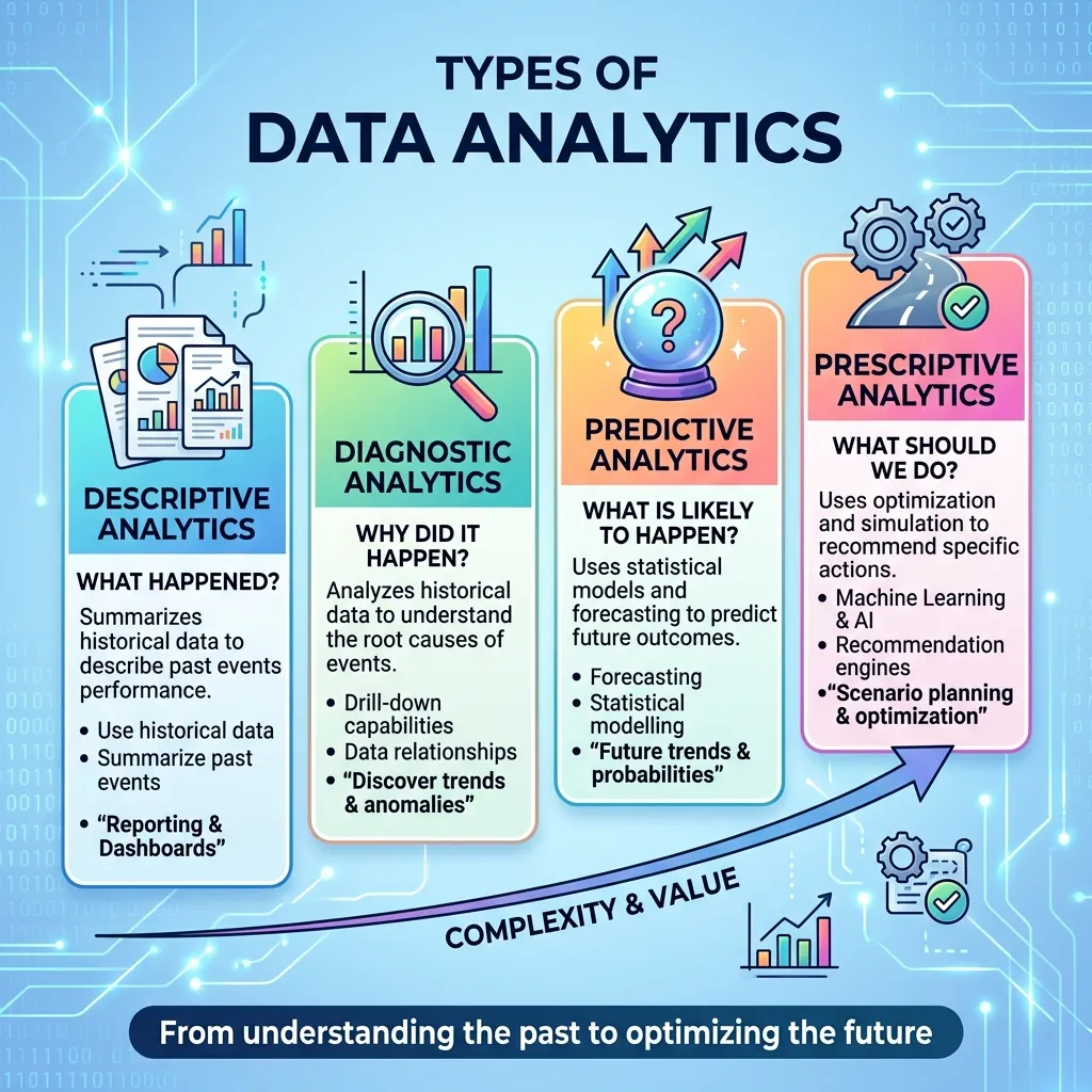 Types of Data Analytics